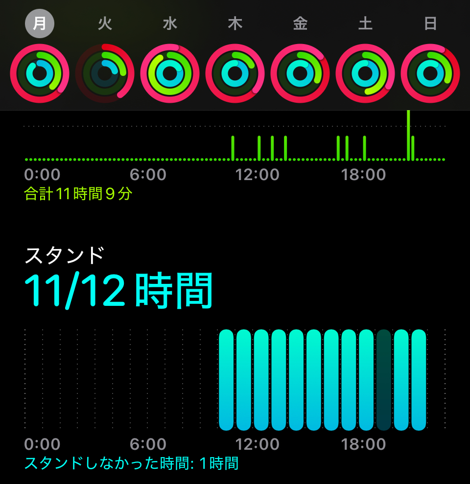 iPhoneのフィットネスアプリで表示される3つのリング（ムーブ、エクササイズ、スタンド）の画像